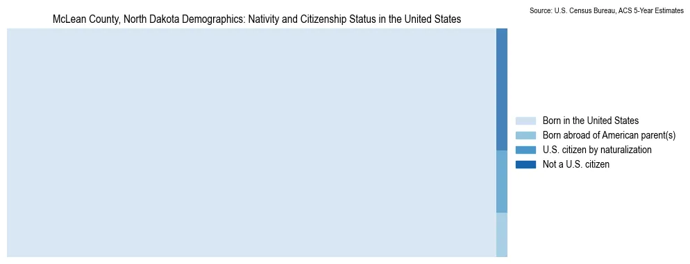 Chart showing the breakdown of U.S. citizenship status and nativity in 2023 for the McLean County, North Dakota, based on ACS 5-Year Estimates