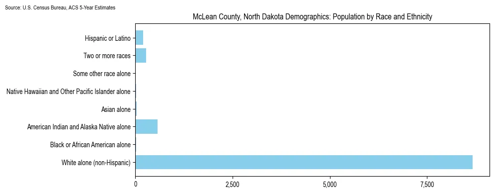 Population by race and ethnicity in McLean County, North Dakota based on 2023 U.S. Census Bureau ACS data