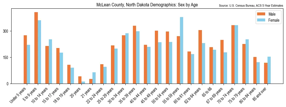 Population by age and sex in McLean County, North Dakota, based on 2023 ACS data