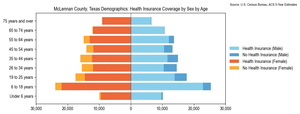 Health insurance coverage by age and sex in McLennan County, Texas from the 2023 ACS