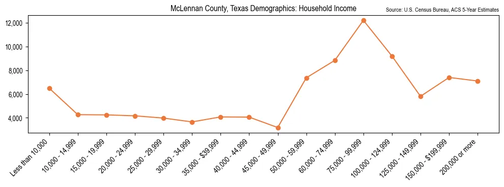 Median and distribution of household income in McLennan County, Texas based on 2023 American Community Survey (ACS)
