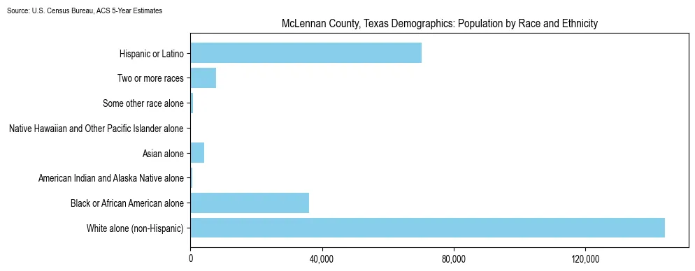 Population by race and ethnicity in McLennan County, Texas based on 2023 U.S. Census Bureau ACS data