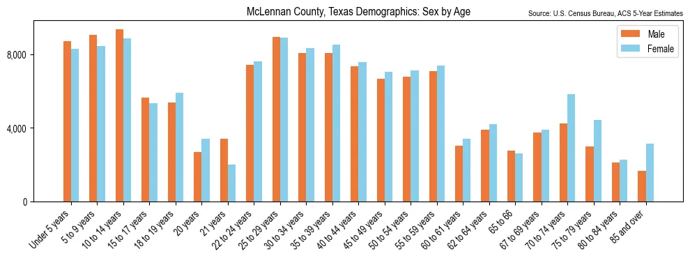 Population by age and sex in McLennan County, Texas, based on 2023 ACS data