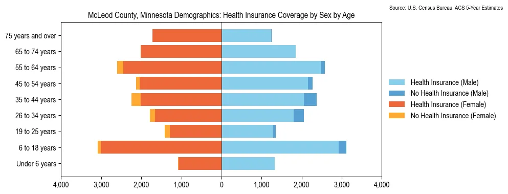 Health insurance coverage by age and sex in McLeod County, Minnesota from the 2023 ACS