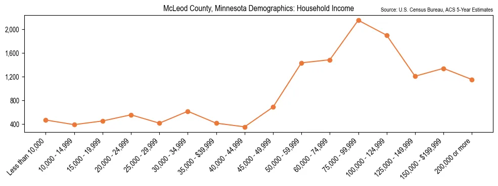 Median and distribution of household income in McLeod County, Minnesota based on 2023 American Community Survey (ACS)
