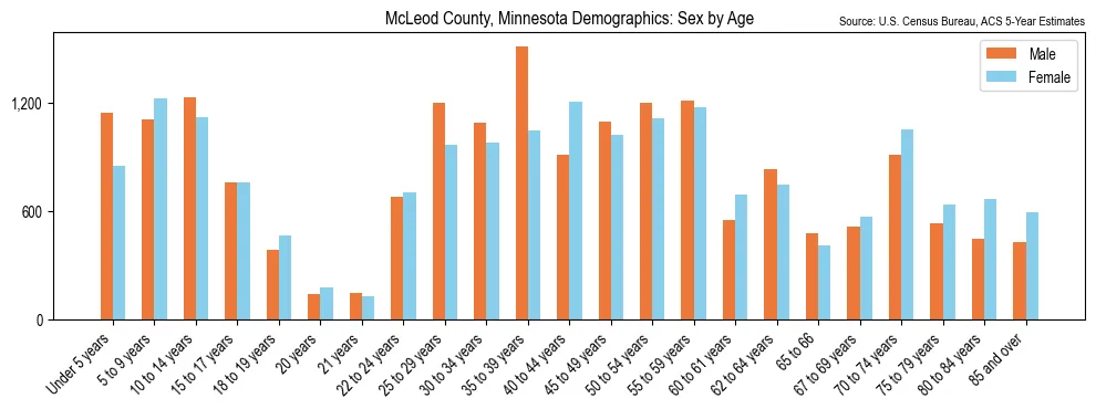 Population by age and sex in McLeod County, Minnesota, based on 2023 ACS data