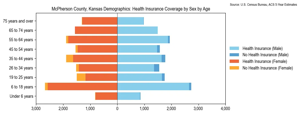 Health insurance coverage by age and sex in McPherson County, Kansas from the 2023 ACS