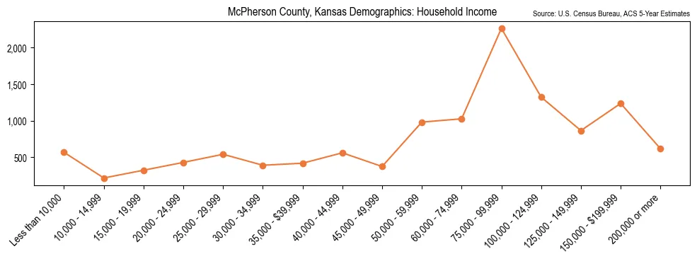 Median and distribution of household income in McPherson County, Kansas based on 2023 American Community Survey (ACS)