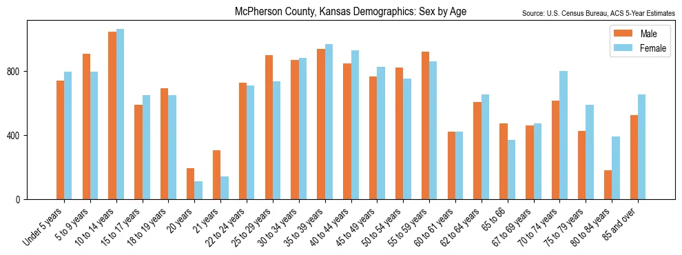 Population by age and sex in McPherson County, Kansas, based on 2023 ACS data