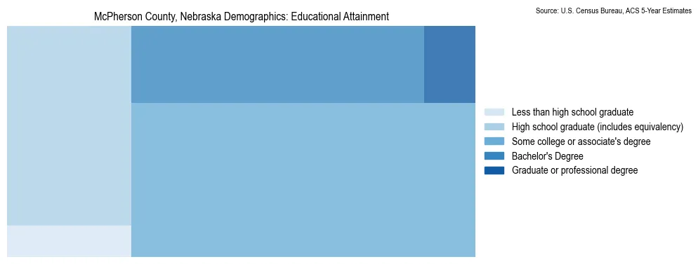 Educational attainment levels of the population in McPherson County, Nebraska based on 2023 American Community Survey (ACS) data