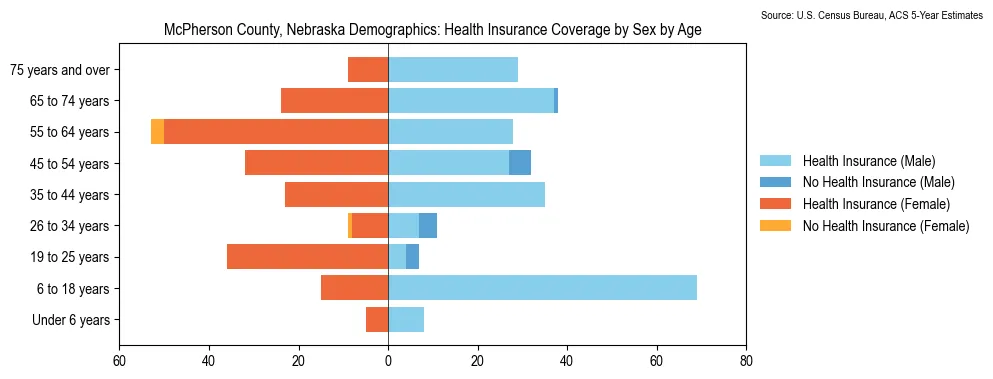Health insurance coverage by age and sex in McPherson County, Nebraska from the 2023 ACS