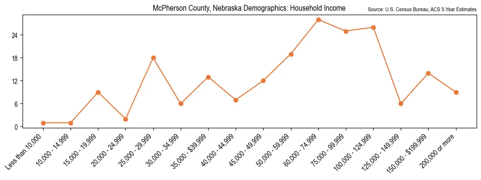 Median and distribution of household income in McPherson County, Nebraska based on 2023 American Community Survey (ACS)