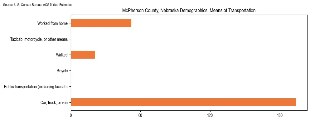 How people commute to work in McPherson County, Nebraska based on 2023 U.S. Census Bureau ACS data on transportation methods