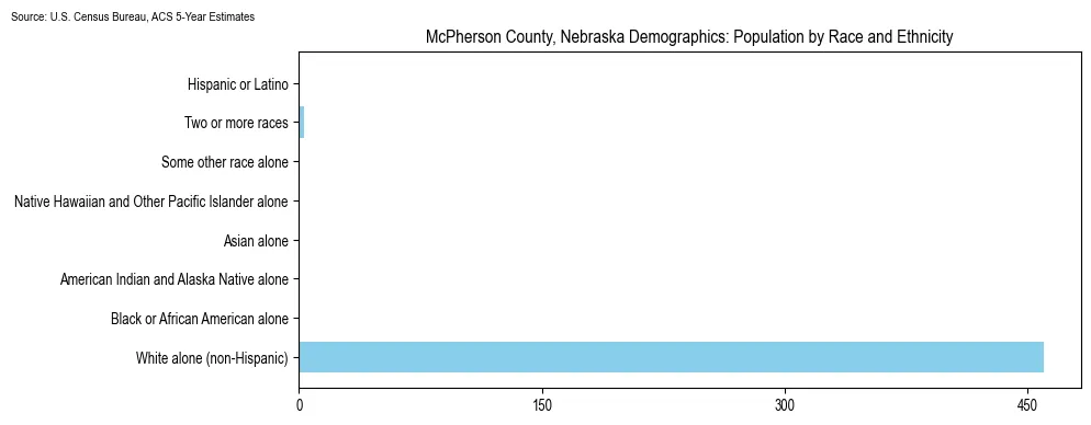 Population by race and ethnicity in McPherson County, Nebraska based on 2023 U.S. Census Bureau ACS data