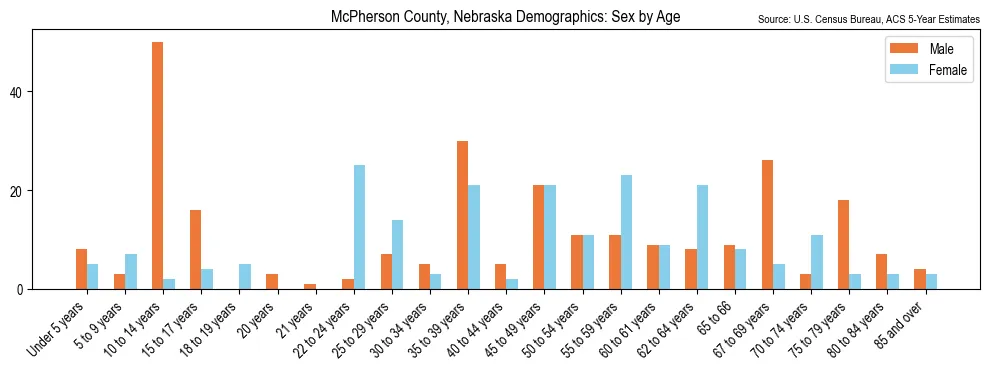 Population by age and sex in McPherson County, Nebraska, based on 2023 ACS data