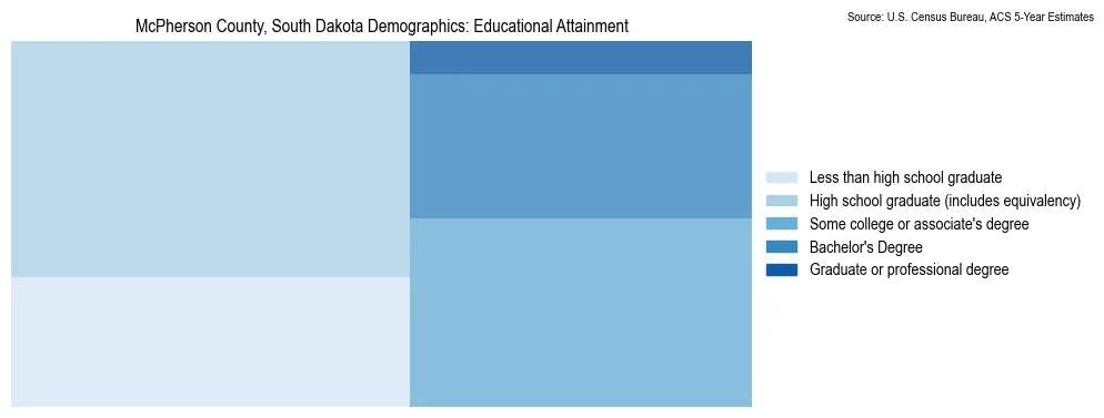 Educational attainment levels of the population in McPherson County, South Dakota based on 2023 American Community Survey (ACS) data