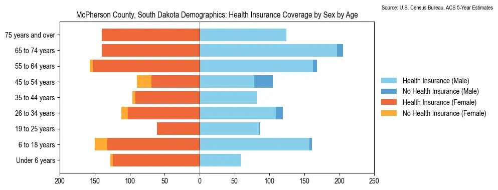 Health insurance coverage by age and sex in McPherson County, South Dakota from the 2023 ACS