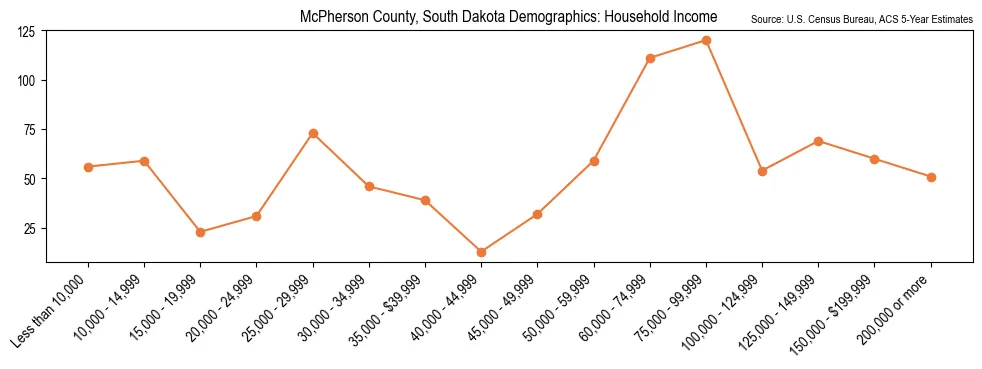 Median and distribution of household income in McPherson County, South Dakota based on 2023 American Community Survey (ACS)