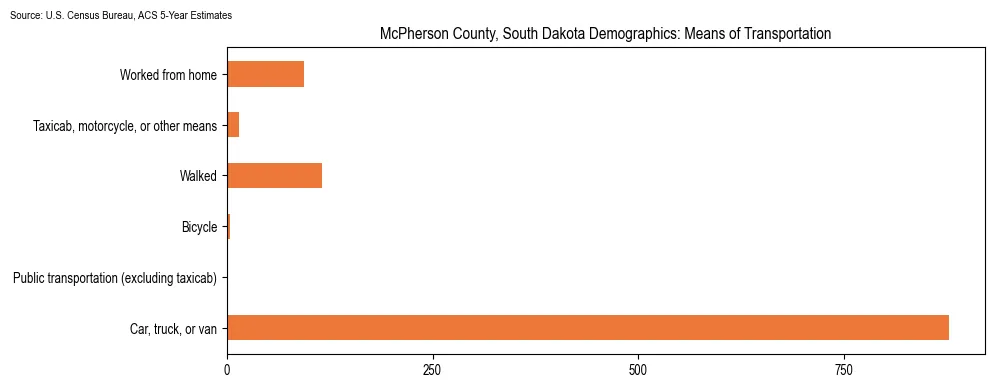 How people commute to work in McPherson County, South Dakota based on 2023 U.S. Census Bureau ACS data on transportation methods