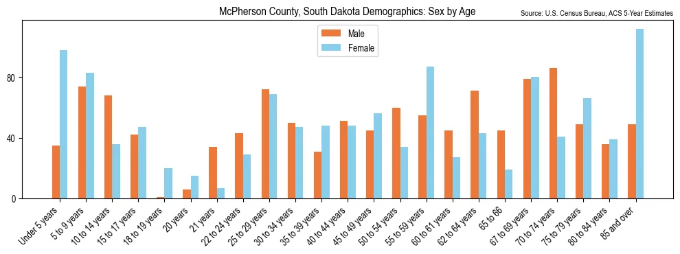 Population by age and sex in McPherson County, South Dakota, based on 2023 ACS data