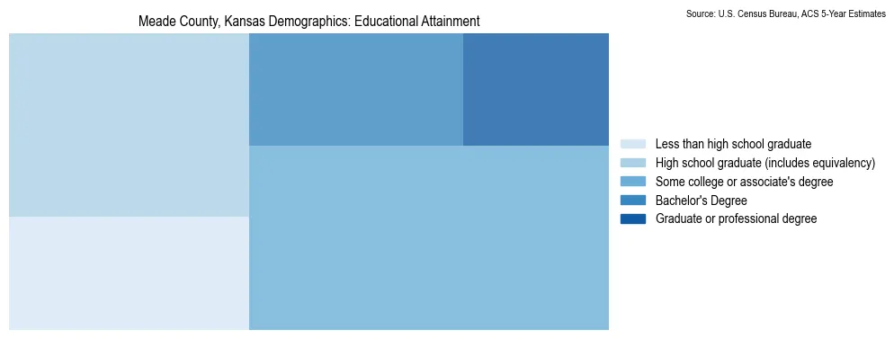 Educational attainment levels of the population in Meade County, Kansas based on 2023 American Community Survey (ACS) data