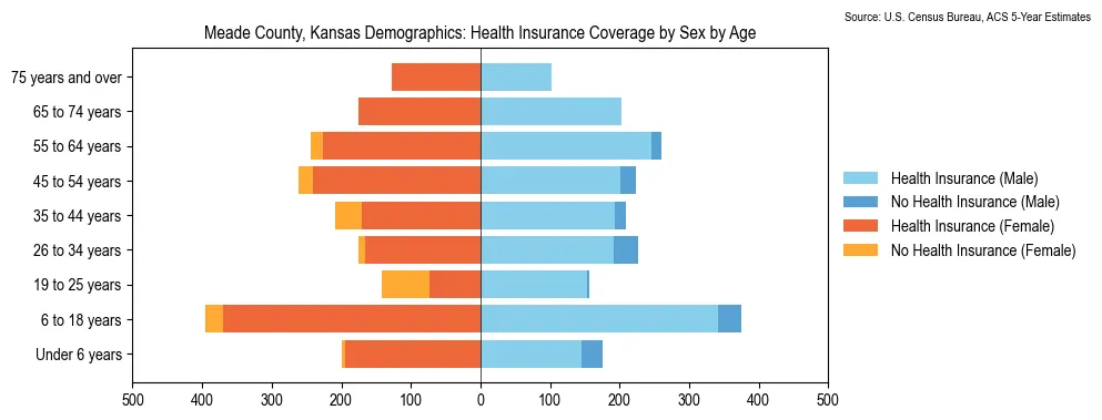 Health insurance coverage by age and sex in Meade County, Kansas from the 2023 ACS