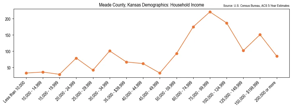 Median and distribution of household income in Meade County, Kansas based on 2023 American Community Survey (ACS)