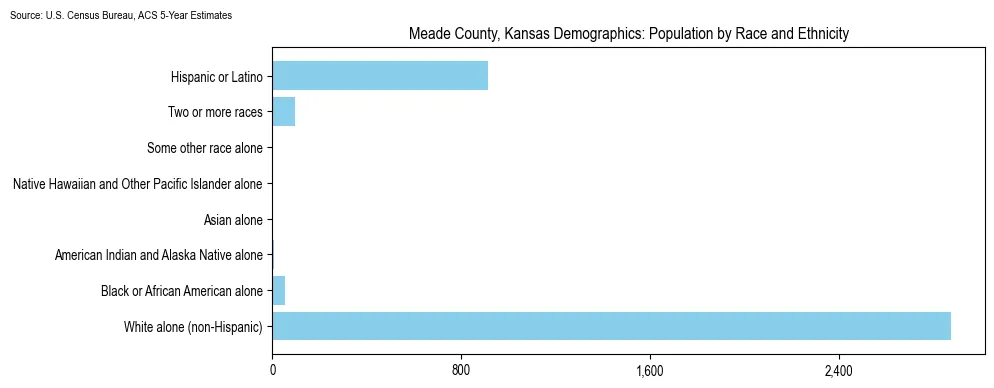 Population by race and ethnicity in Meade County, Kansas based on 2023 U.S. Census Bureau ACS data