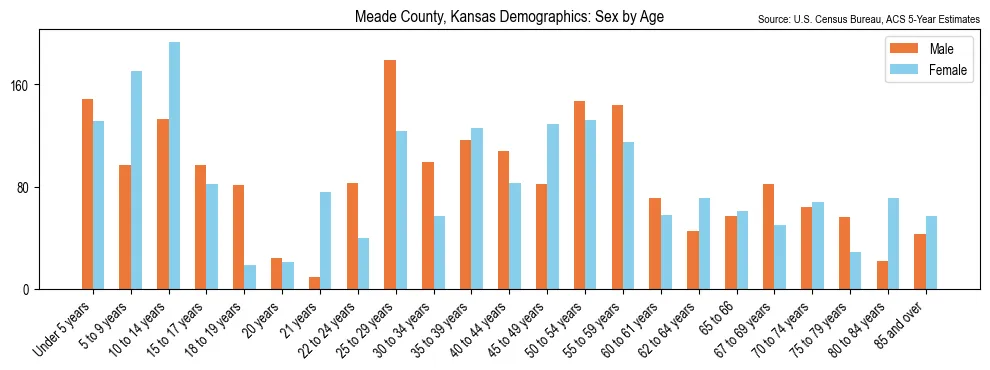 Population by age and sex in Meade County, Kansas, based on 2023 ACS data
