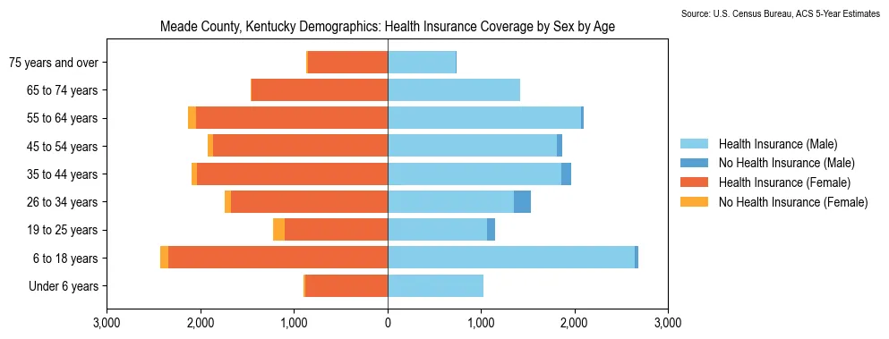 Health insurance coverage by age and sex in Meade County, Kentucky from the 2023 ACS