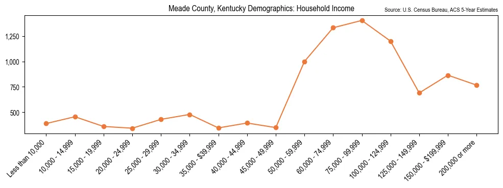 Median and distribution of household income in Meade County, Kentucky based on 2023 American Community Survey (ACS)