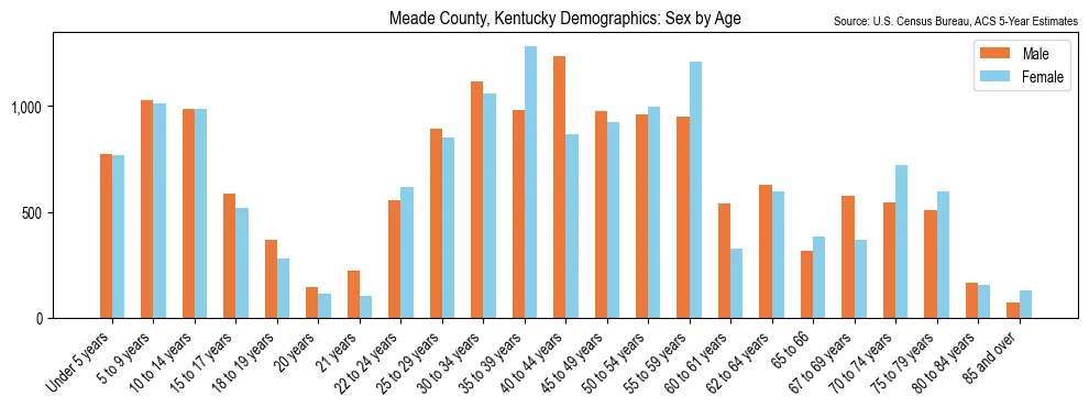 Population by age and sex in Meade County, Kentucky, based on 2023 ACS data