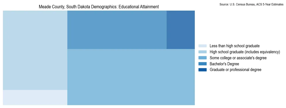 Educational attainment levels of the population in Meade County, South Dakota based on 2023 American Community Survey (ACS) data