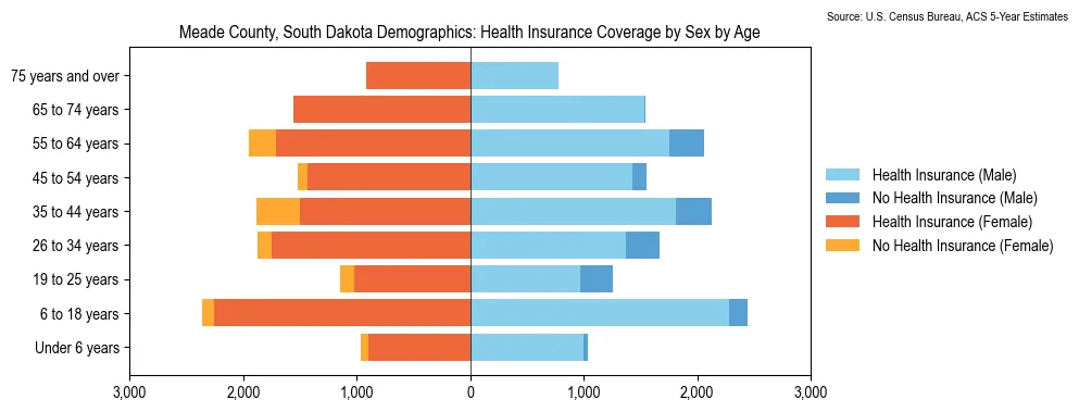 Health insurance coverage by age and sex in Meade County, South Dakota from the 2023 ACS
