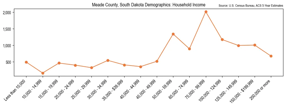 Median and distribution of household income in Meade County, South Dakota based on 2023 American Community Survey (ACS)