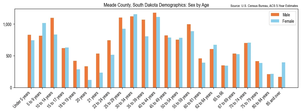 Population by age and sex in Meade County, South Dakota, based on 2023 ACS data