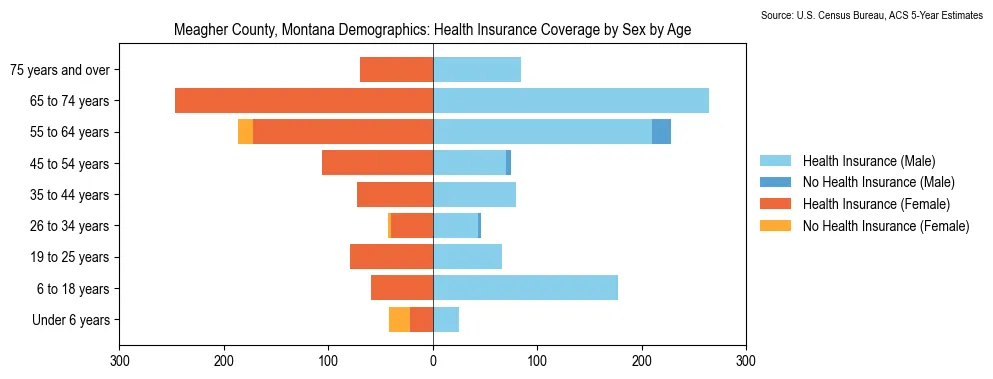 Health insurance coverage by age and sex in Meagher County, Montana from the 2023 ACS