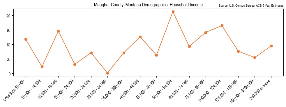 Median and distribution of household income in Meagher County, Montana based on 2023 American Community Survey (ACS)