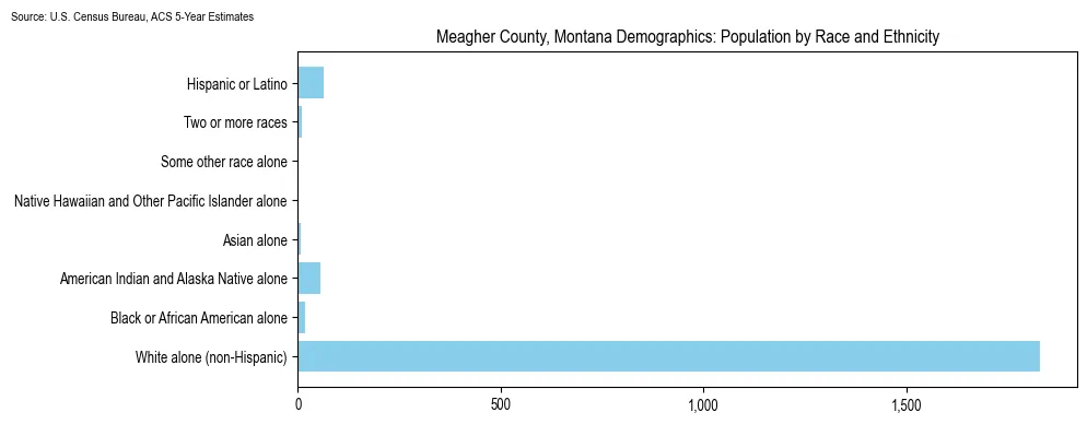 Population by race and ethnicity in Meagher County, Montana based on 2023 U.S. Census Bureau ACS data