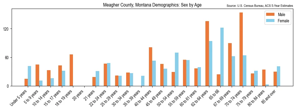 Population by age and sex in Meagher County, Montana, based on 2023 ACS data