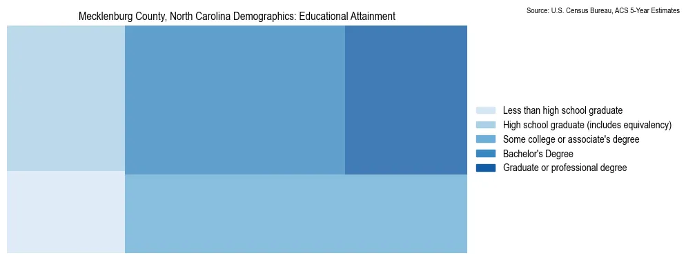 Educational attainment levels of the population in Mecklenburg County, North Carolina based on 2023 American Community Survey (ACS) data