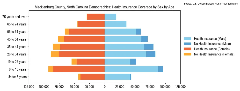 Health insurance coverage by age and sex in Mecklenburg County, North Carolina from the 2023 ACS