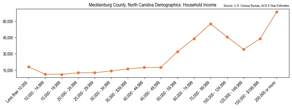Median and distribution of household income in Mecklenburg County, North Carolina based on 2023 American Community Survey (ACS)