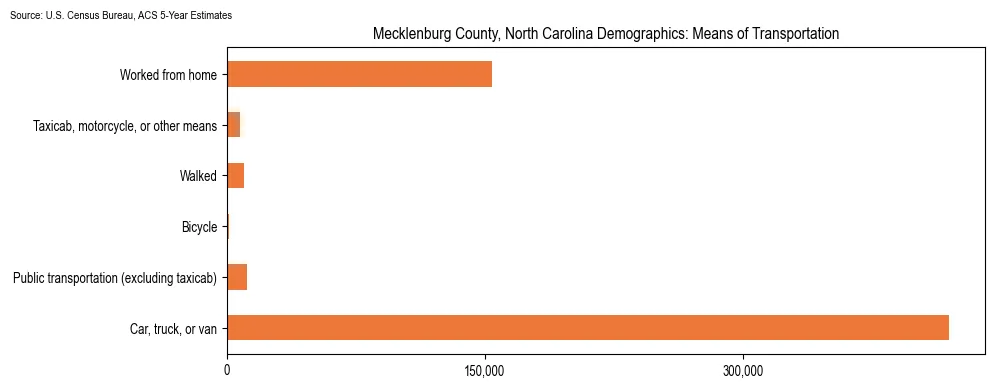 How people commute to work in Mecklenburg County, North Carolina based on 2023 U.S. Census Bureau ACS data on transportation methods