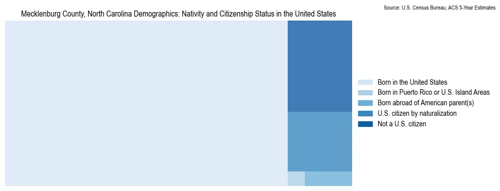Chart showing the breakdown of U.S. citizenship status and nativity in 2023 for the Mecklenburg County, North Carolina, based on ACS 5-Year Estimates