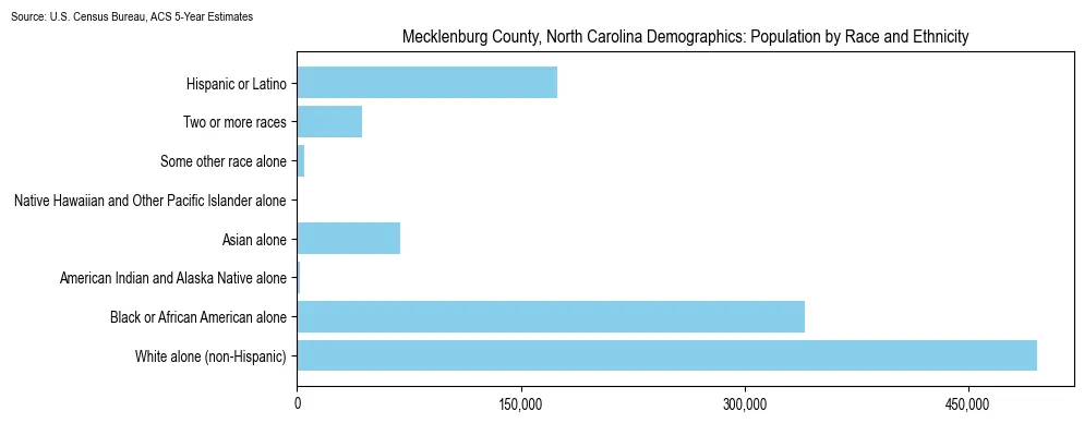 Population by race and ethnicity in Mecklenburg County, North Carolina based on 2023 U.S. Census Bureau ACS data