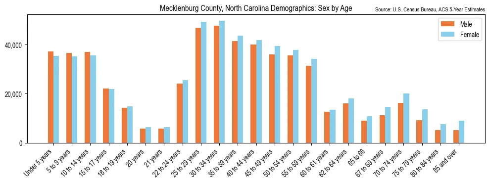Population by age and sex in Mecklenburg County, North Carolina, based on 2023 ACS data