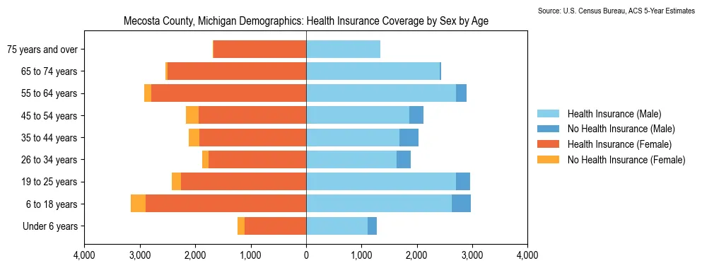 Health insurance coverage by age and sex in Mecosta County, Michigan from the 2023 ACS