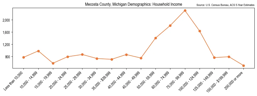 Median and distribution of household income in Mecosta County, Michigan based on 2023 American Community Survey (ACS)