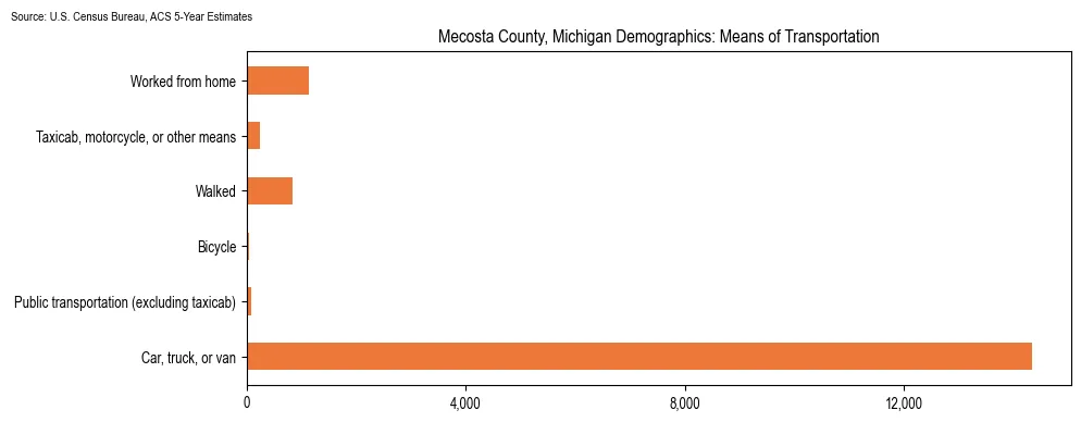 How people commute to work in Mecosta County, Michigan based on 2023 U.S. Census Bureau ACS data on transportation methods
